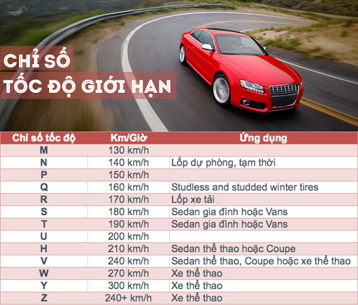 Bảng chỉ số tốc độ giới hạn